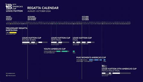 louis vuitton cup calendario